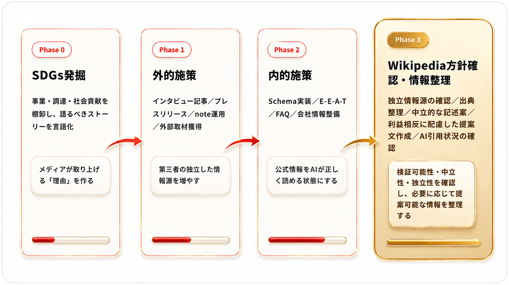 PR型LLMO対策の実行プロセスをPhase 0からPhase 3までの4段階で示した図