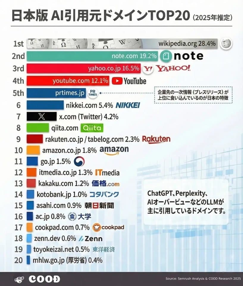 日本版AI引用元ドメインTOP20。Wikipedia、note、Yahoo、YouTubeなどの引用割合を示す資料