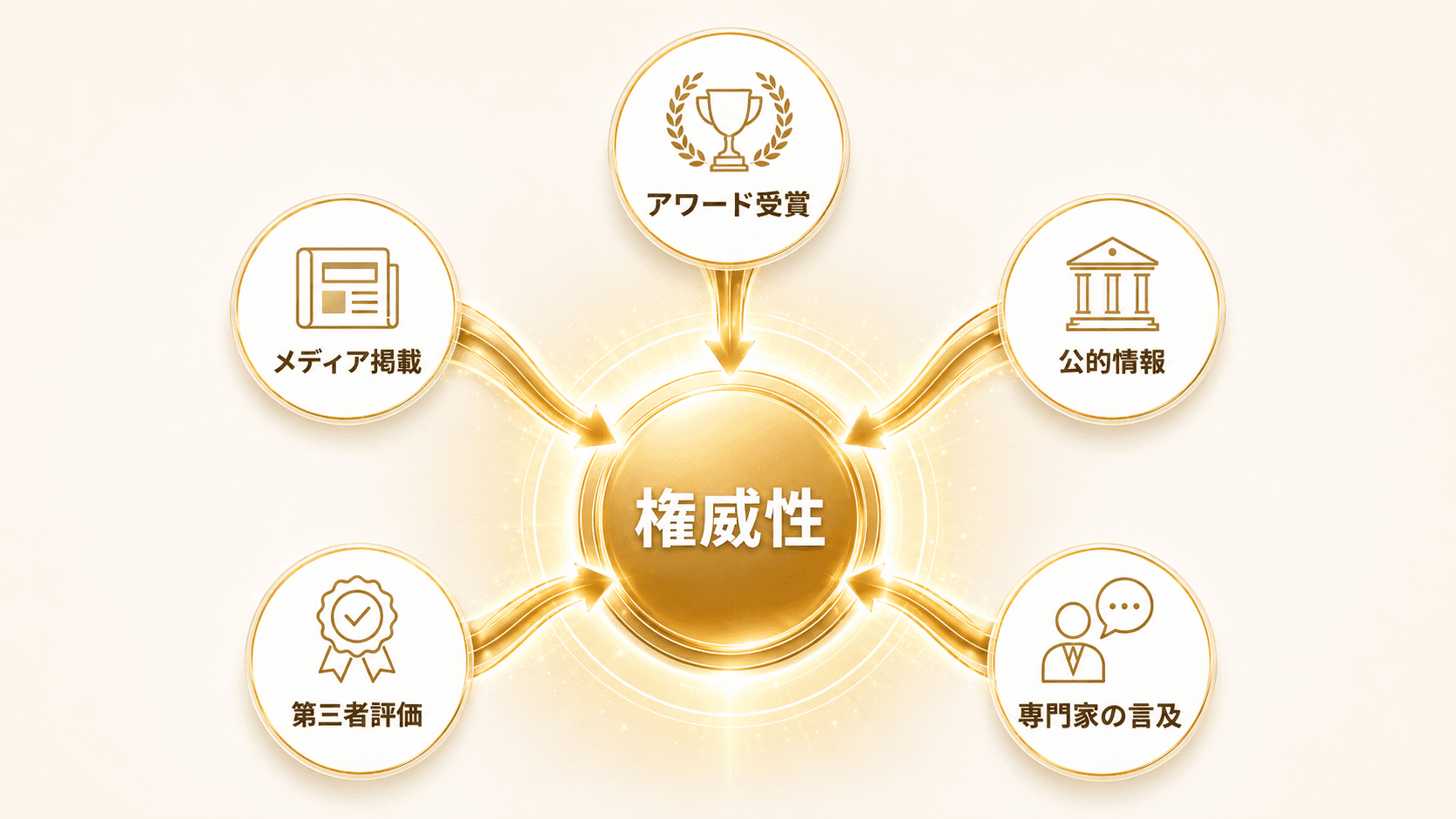 権威性を中心に、メディア掲載、アワード受賞、公的情報、第三者評価、専門家の言及が集まる図