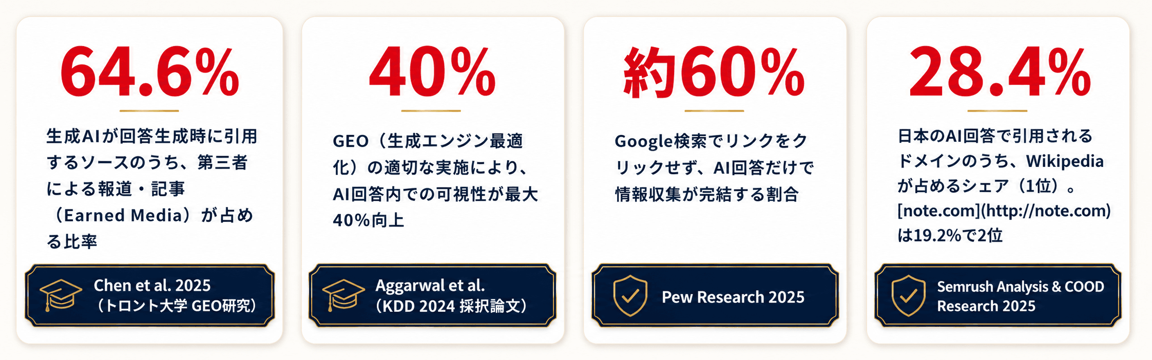 AI検索の引用構造に関する4つの研究・調査データを示した図