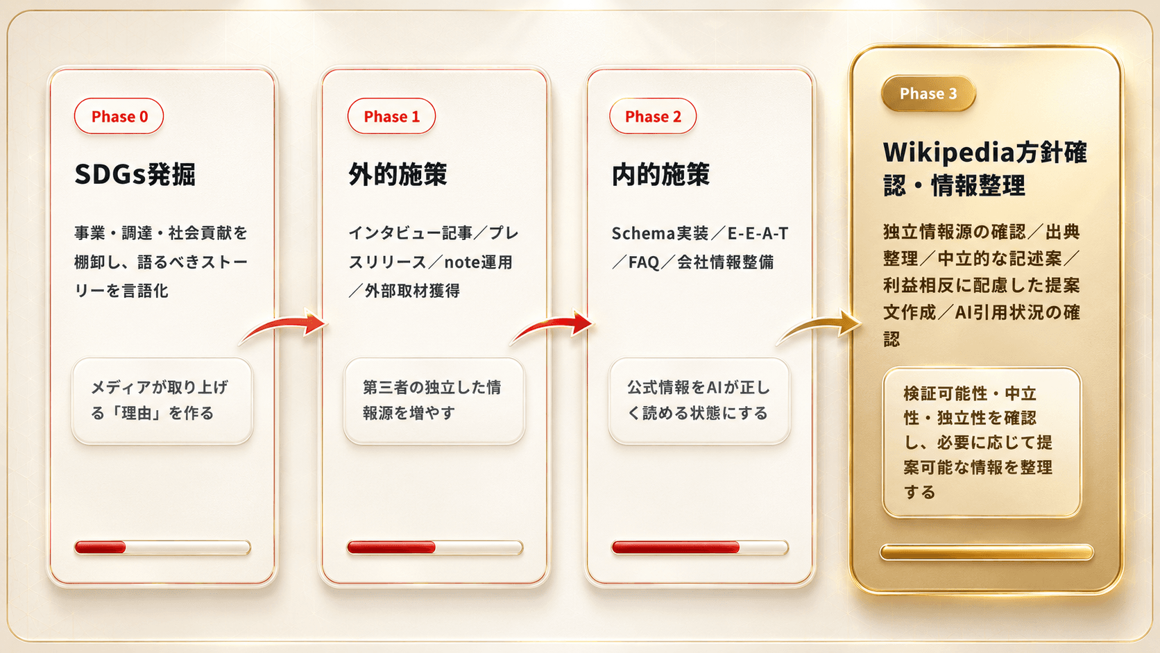 PR型LLMO対策の実行プロセスをPhase 0からPhase 3までの4段階で示した図